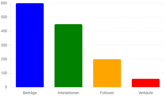 Balkendiagramm zur Veranschaulichung der Zusammenhänge zwischen Beitragsanzahl, Interaktion, Follower und Verkäufen