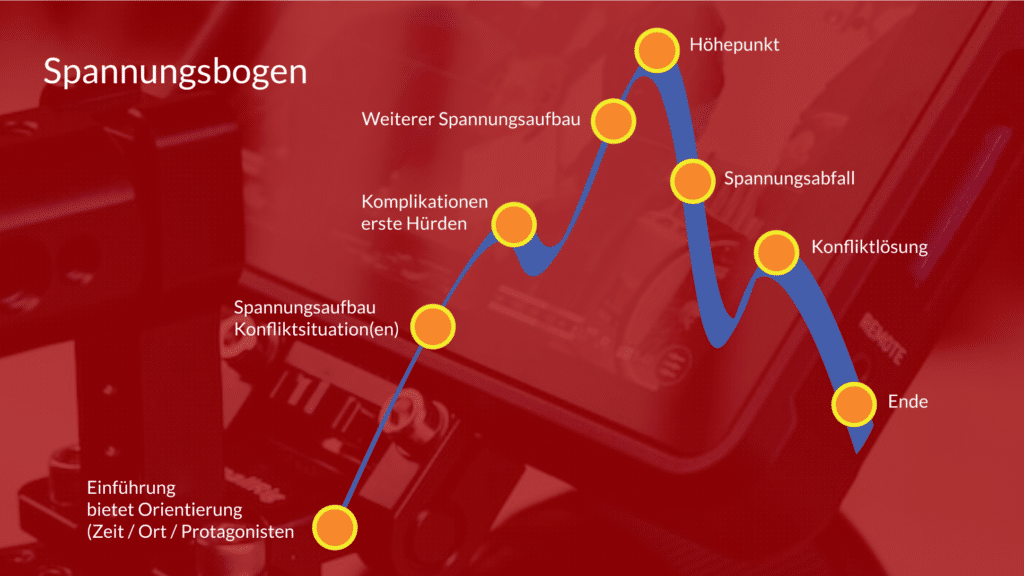 Spannungsbogen für Social Media Marketing